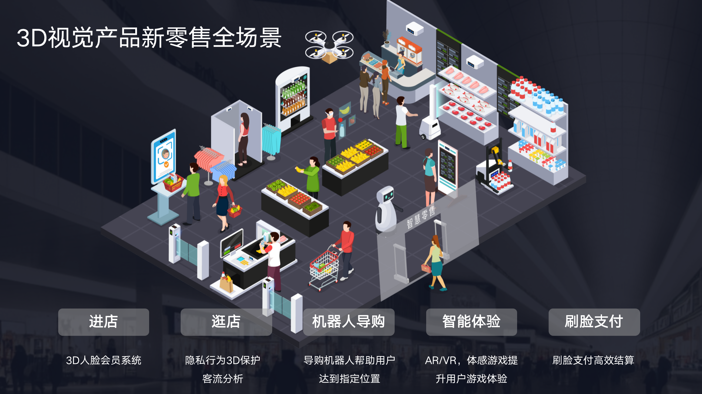 新零售空间能够通过3D视觉技术创造更多利用场景。。。。。.png