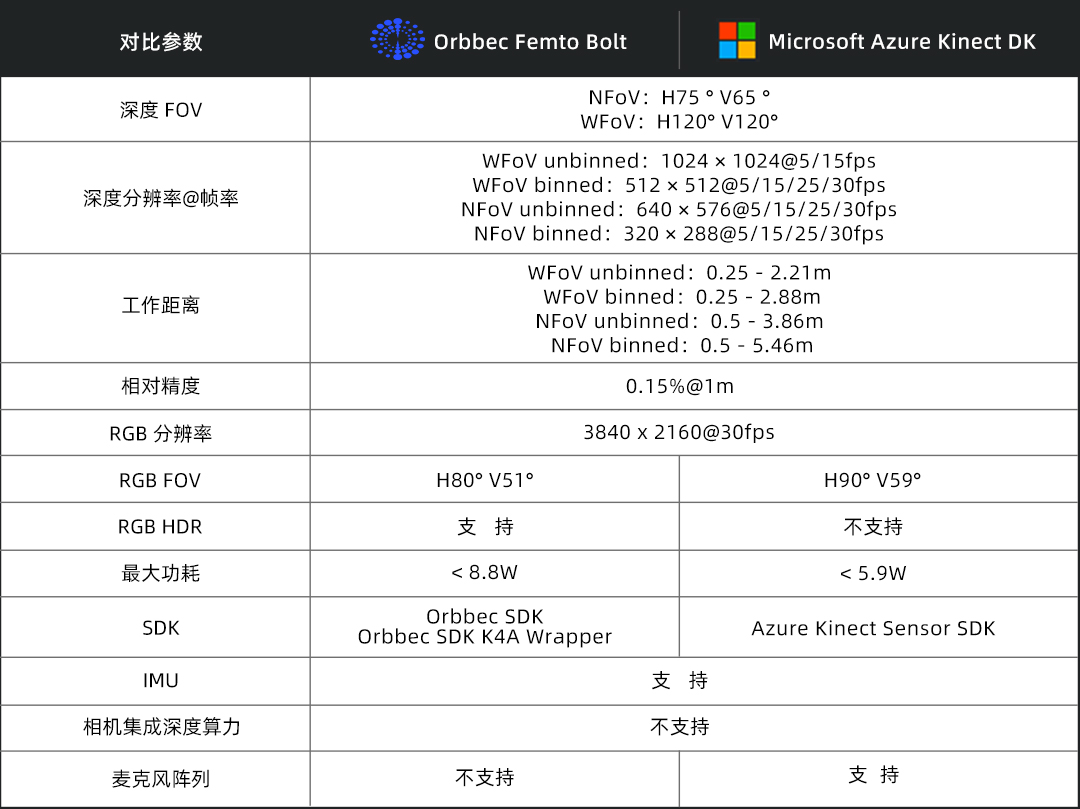 图注：Femto Bolt与Azure Kinect DK关键规格对比。。。。。。.jpg