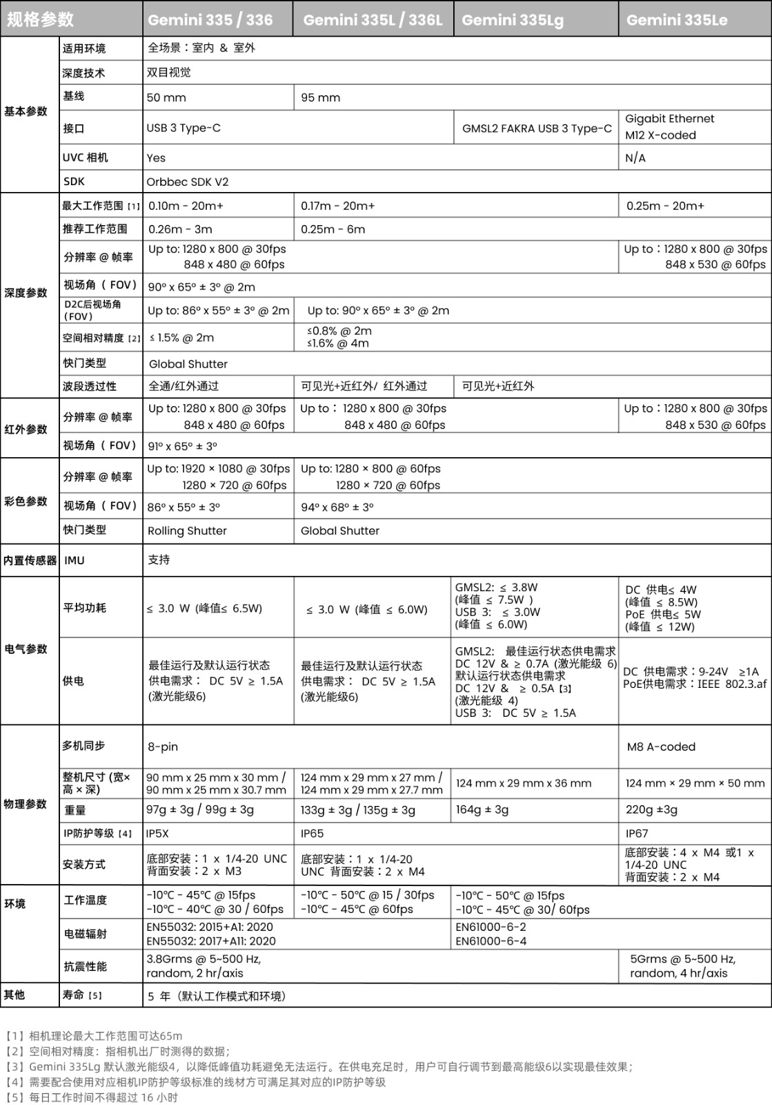 Gemini 330系列产品参数齐全20251215.png.jpg
