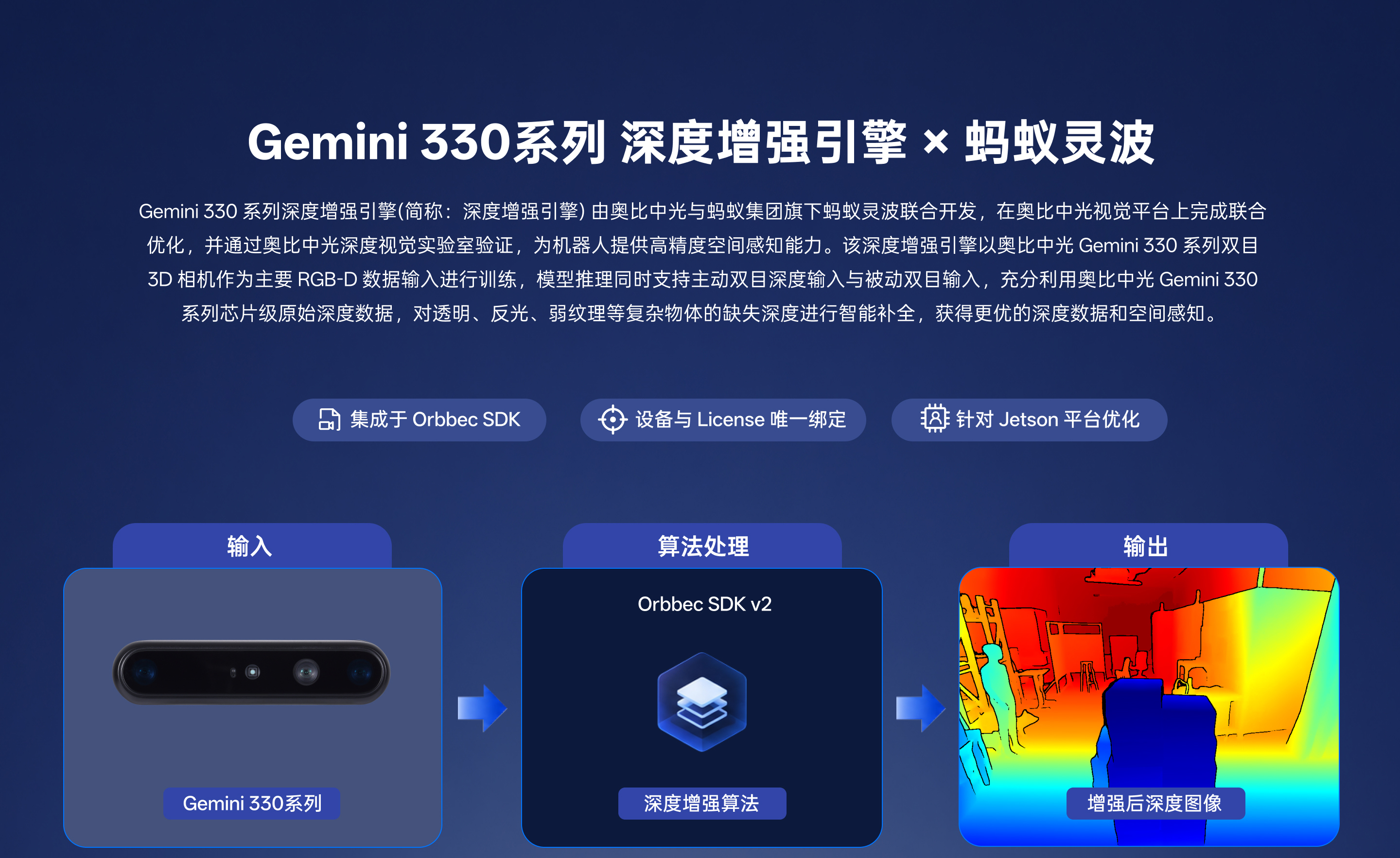 Gemini 330 系列深度加强引擎由z6娱乐中光与蚂蚁灵波结合开发，，，，，，基于 Gemini 330 双目 3D 相机输入，，，，，，智能补全通明、反光、弱纹理物体的缺失深度；；；；；下方流程图展示输入（Gemini 330 系列相机）→ 算法处置（Orbbec SDK v2 / LingBot-Depth 深度加强算法）→ 输出（Enhanced Depth 加强深度）