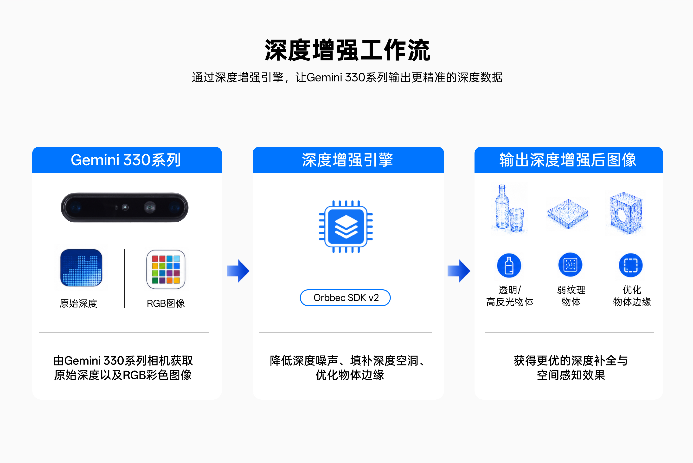 深度加强工作流：Gemini 330 系列相机获取原始深杜纂 RGB 图像，，，，，，经深度加强引擎降低噪声、添补浮泛、优化边缘，，，，，，输出更优的深度补全与空间感知成效
