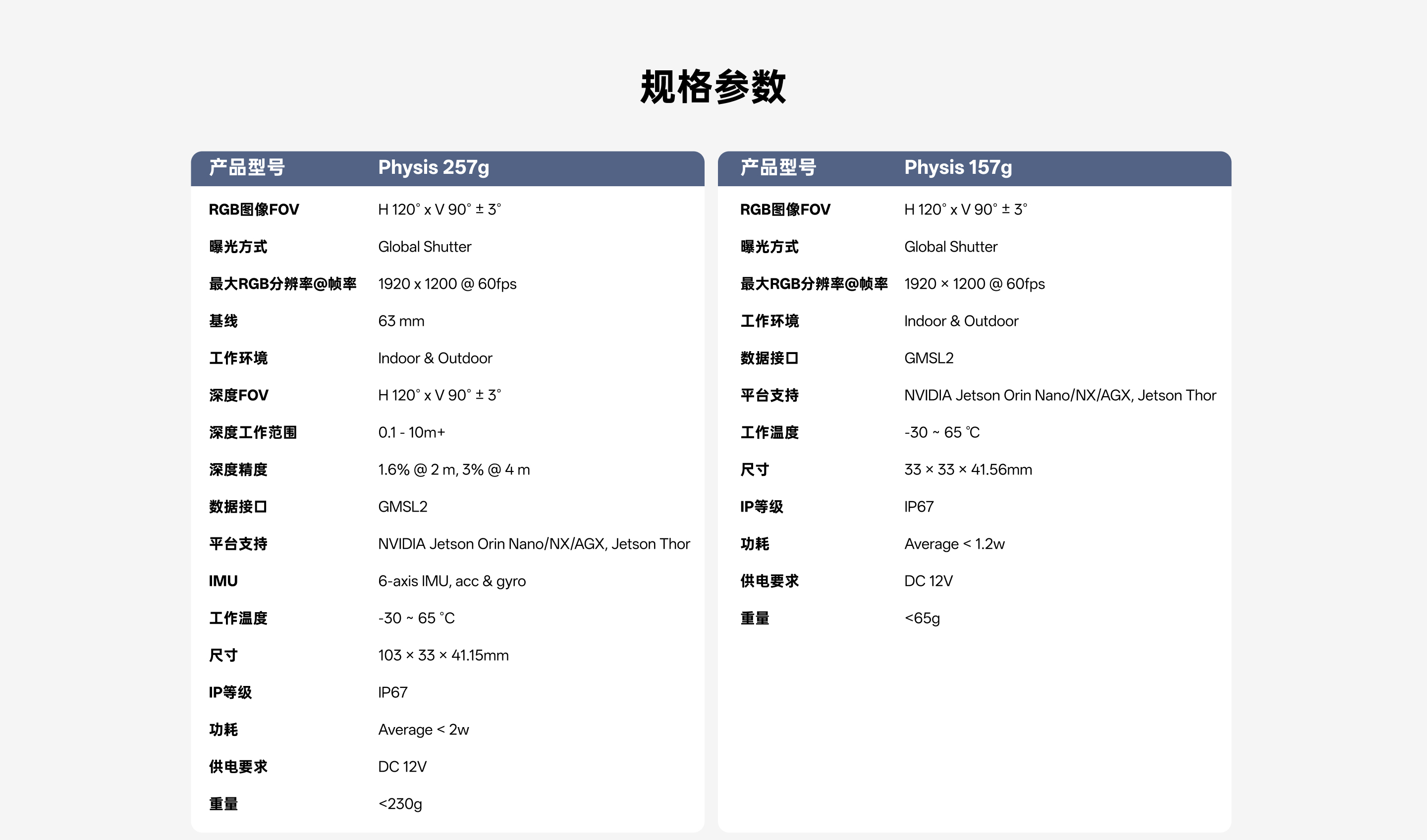 Physis 257g 与 Physis 157g 规格参数对比表，，，，，，，，蕴含 FOV、分辨率、接口、尺寸、沉量和深度参数